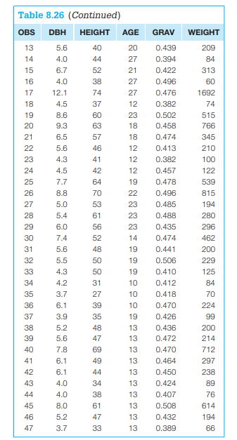 It is beneficial to be able to estimate the yield of useful product of a tree based on measurements...-3