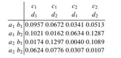 Assume that the complete list of conditional independence statements satisfied by a probability...-2