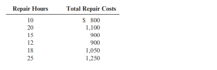 Linda Jones, an accountant for Golding, Inc., has decided to estimate the fixed and variable...