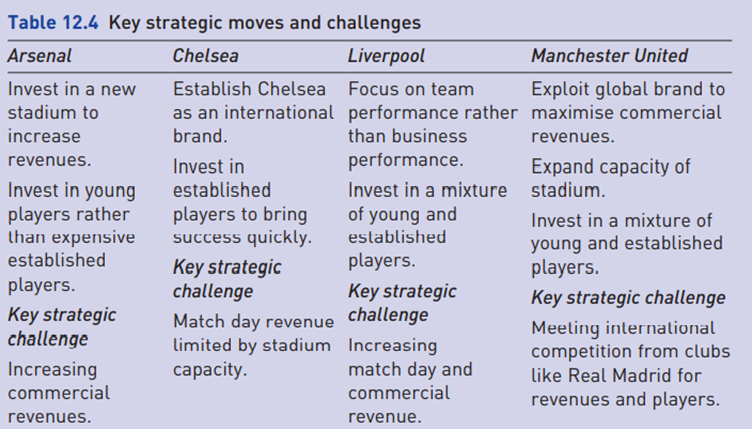 Case Four teams, four strategies: the top of the English Premier League Since its inception in 1992,...-3