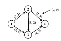 Consider a network having upper bounds and costs (all lower bounds are zero). Suppose that we wish...