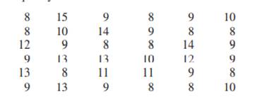 The data show the average wind speed for 36 days in a large city. Construct an ungrouped frequency...