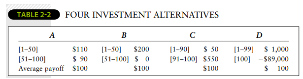 Refer to the information in Table 2-2. Suppose you had to pick only one of the four alternatives but...