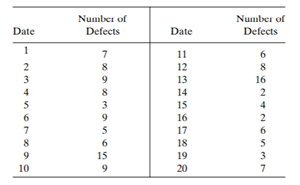 During a 4-week inspection period, the number of defects listed in the table were found in a sample...