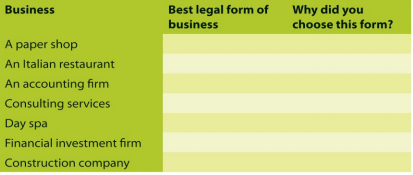 Make a list of several franchised businesses in your area. Would you be interested in a franchise?...-1