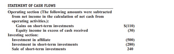 Excerpts from the financial statements of Macy Limited are as follows. (Numbers are in thousands.)...-2