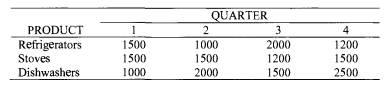 A company produces refrigerators, stoves, and dishwashers. During the coming year, sales are...