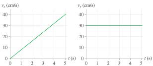 A rocket powered hockey puck moves on a horizontal frictionless table. The figure shows graphs of Vx...