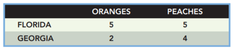 Production costs (in labor hours) of oranges and peaches in Florida and Georgia are shown in the...