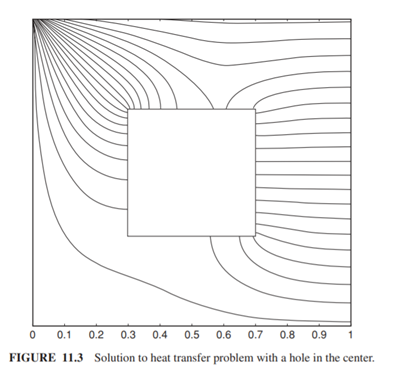 Solvethe problem of heat transfer shown in Figure 11.3 using the finite difference method in Excel....-2