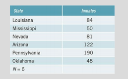 The following table shows data from the BJS on the number of death-row inmates housed by states in...