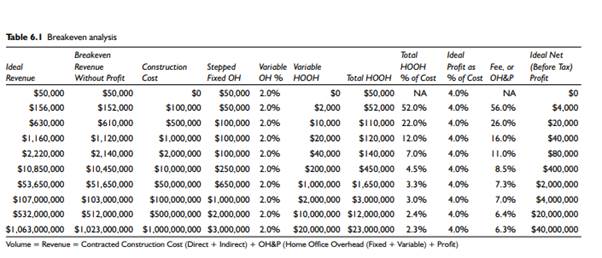 Prepare a net profit equation starting with revenue or construction contract, and apply a series of...