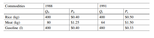 The unit prices of three commodities and the quantities sold during 1988 and 1991 are as follows:...