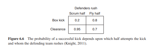 In the game of rugby (rugby union), a team with the ball but close to their own score line will kick...