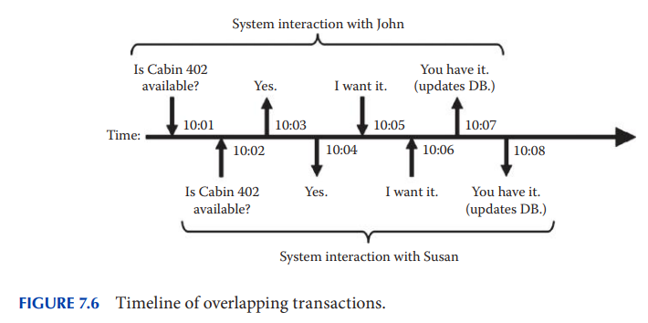 Describe three different types of transactions that could take place in a hotel information system....