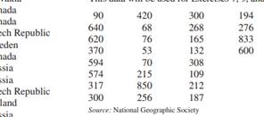 The data show the heights (in feet) of notable waterfalls in North America. Organize the data into a...