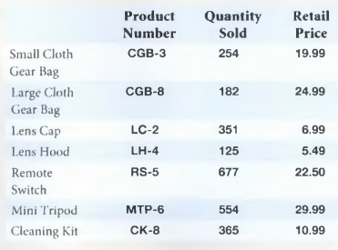 In the range B4:D10, type the data shown in the following table: Make cell Al the active cell, and...