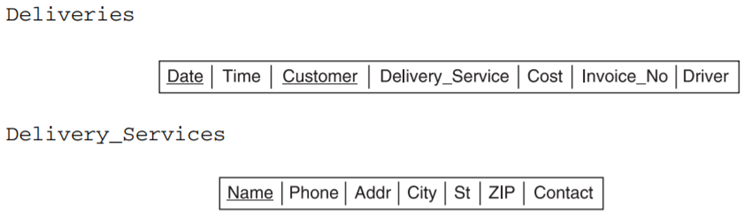 Two of the tables in the antique store database will be a table of Deliveries, and a table of...