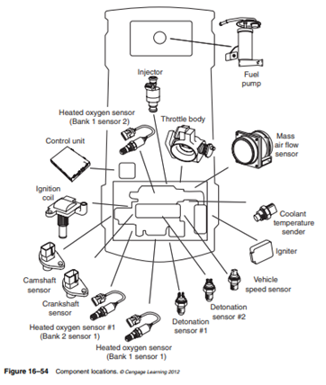 Remember that the setting of a DTC represents a failure in any portion of the circuit that the DTC...