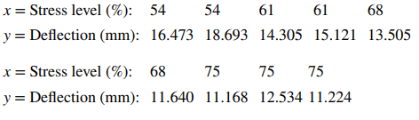 An article in Wood Science and Technology [“Creep in Chipboard, Part 3: Initial Assessment of the...