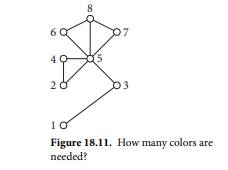 Find a 4-coloring for the graph in Figure 18.11. Find a 3-coloring, or explain why no 3-coloring can...