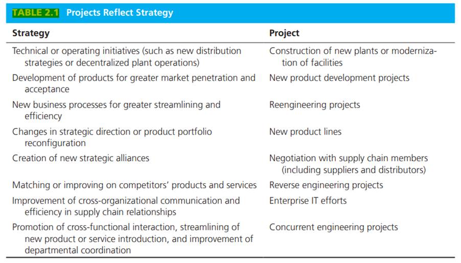 The chapter suggests that it is critical for projects to be aligned with the strategic focus of an...