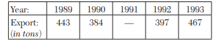 Using a polynomial of the third degree, complete the record given below of the export of a certain...