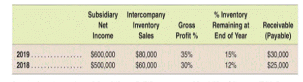 Computing the amount of investment income and preparing [I] consolidation entries-Equity method...