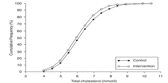 (a) Comment on what Figure 3.12 reveals about the cholesterol levels in the two groups. (b) Sketch...-1