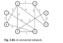 For the connected network shown in Fig. 2.81, construct its MST with Prim’s algorithm and Kruskal’s...