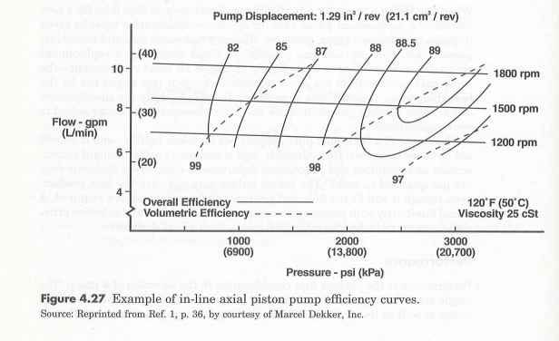 A pump has a volumetric efficiency of 0.87 and an overall efficiency of 0.85. Find its mechanical...