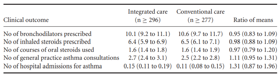 Interpret and compare the sample mean number of hospital admissions, and their corresponding...