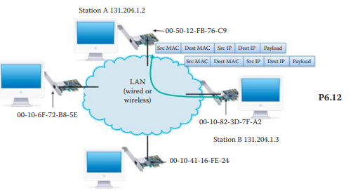 Given the network in Problem 6.12, draw a series of diagrams to show how the MAC address of Station...