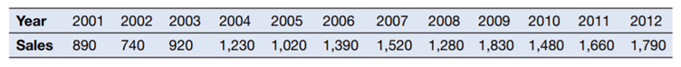 Sales of products (£000) for the past 12 years in a company of interest to Lendright are shown...