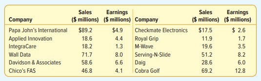 A recent article in Bloomberg Businessweek listed the “Best Small Companies.” We are interested in...