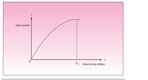 Sales response to advertising usually follows a curve reflecting the diminishing returns to...-2