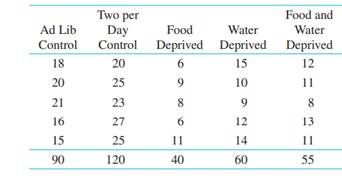 Assume that the data that follow represent the effects of food and/or water deprivation on behavior...