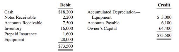 On December 1, 2020, Fullerton Company had the following account balances. During December, the...