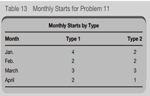 The housing contract from Problem 10 continues on into the next year, with the last housing start...