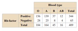 A blood bank catalogs the types of blood, including positive or negative Rh-factor, given by donors...