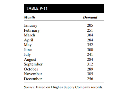 The Hughes Supply Company uses an inventory management method to determine the monthly demands for...