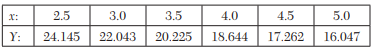 Using Gauss’s forward formula, fin d a polynomial of degree four which takes the following values of...-2