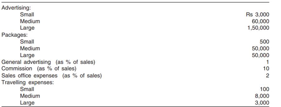 A manufacturing concern sells its sale product in three sizes of packages—small, medium, and...-2