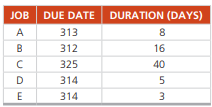 The following jobs are waiting to be processed at the same machine center. Jobs are logged as they...