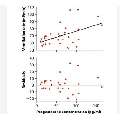 The following two graphs display data gathered to test whether the exercise performance of women at...