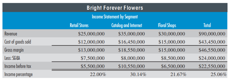 ABCM AND CUSTOMER PROFITA BILITY Bright Forever F lowers is a producer of silk flowers used in all...-1