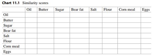 Come up with some similarity scores for the listed items. You can use scores ranging from 5 (poor...