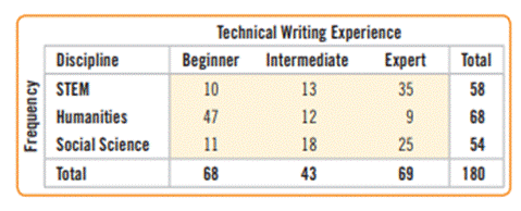 Ability and discipline. A researcher is interested in the relationship between the discipline...