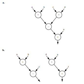 Provide the required order of execution of operations in these data flow graphs. If several...-2