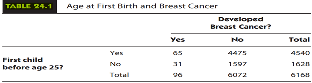 How the Same Relative Risk Can Produce Different Conclusions Consider an example discussed in...